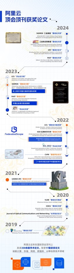 阿里云PolarDB斩获SIGMOD最佳论文，成功破解经典多主架构难题