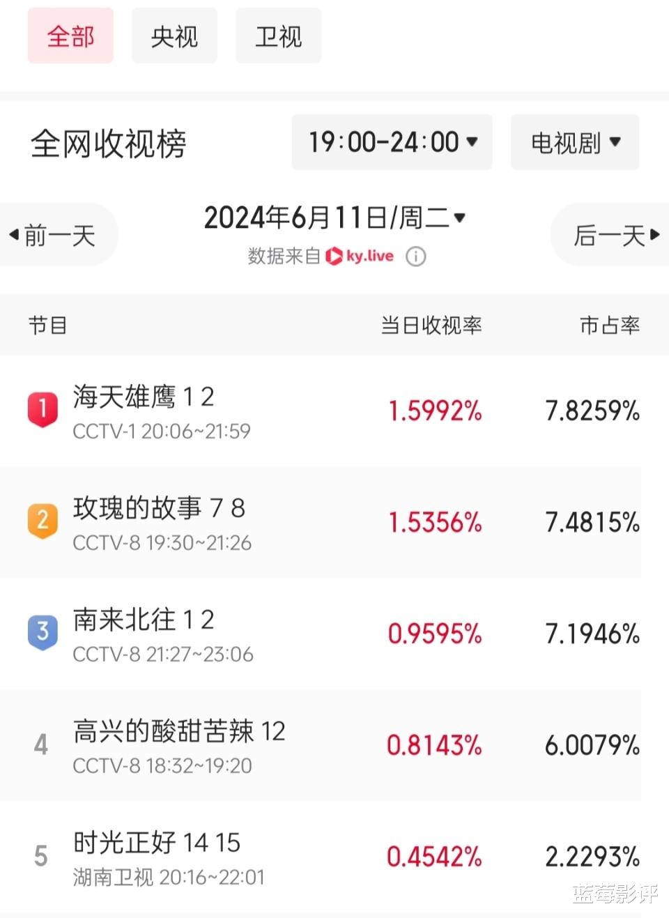 仅播2集，就全国收视第一，不愧是你们盼了2年的央视黑马剧！