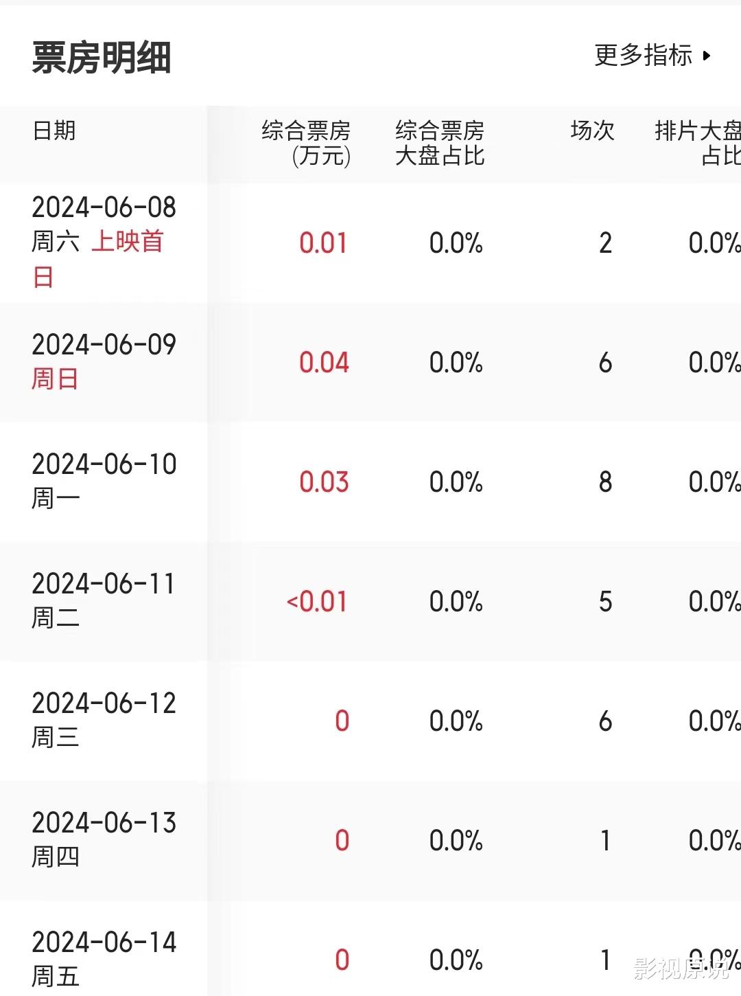 年度“最惨”电影日票房降到0元，累计票房突破1000元