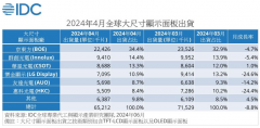 四月大尺寸显示面板出货量报告：京东方以34.4%的市占率远超群创光电