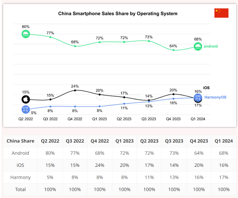 超苹果 iOS！华为鸿蒙 HarmonyOS成中国第二大手机操作系统