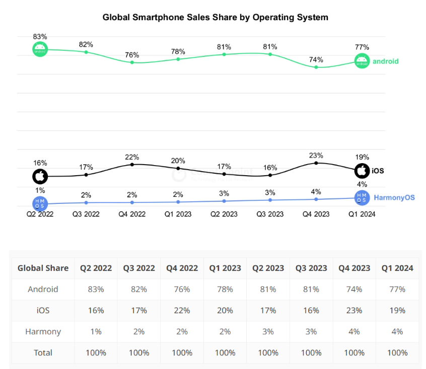 超苹果 iOS！华为鸿蒙 HarmonyOS成中国第二大手机操作系统