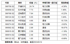 华安基金：成长板块占优，创业板50指数逆市增长0.87%