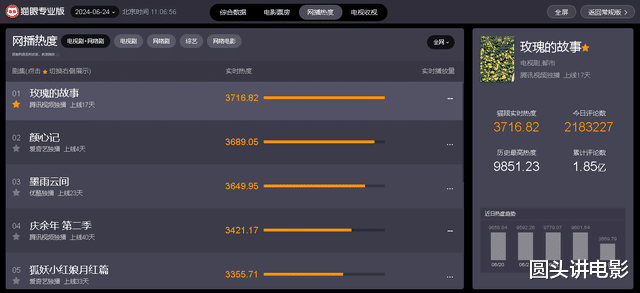 电视剧网播热度榜，《颜心记》跌至第二，你在追哪一部？