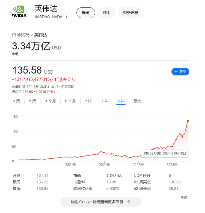 错失1500亿！软银创始人孙正义悔售英伟达股票