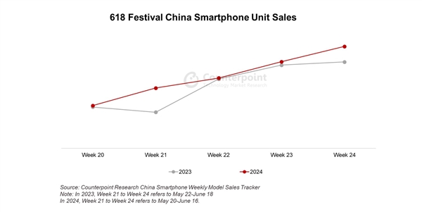 成最大赢家，618大促华为销量飙升42.4%，高端市场与苹果分庭抗礼