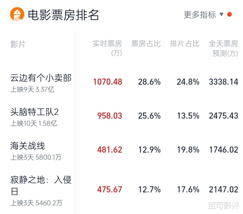 上映3天票房仅5800万，这部耗资2亿的大片，恐无力回本！