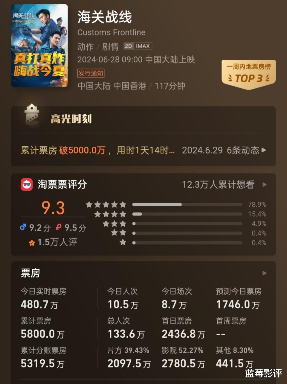 上映3天票房仅5800万，这部耗资2亿的大片，恐无力回本！