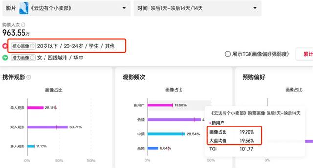 连续冠军！《云边有个小卖部》为何成为票房黑马