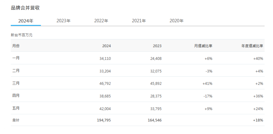 华硕6月营收584.12亿新台币，同比增长21.48%展现稳健增长