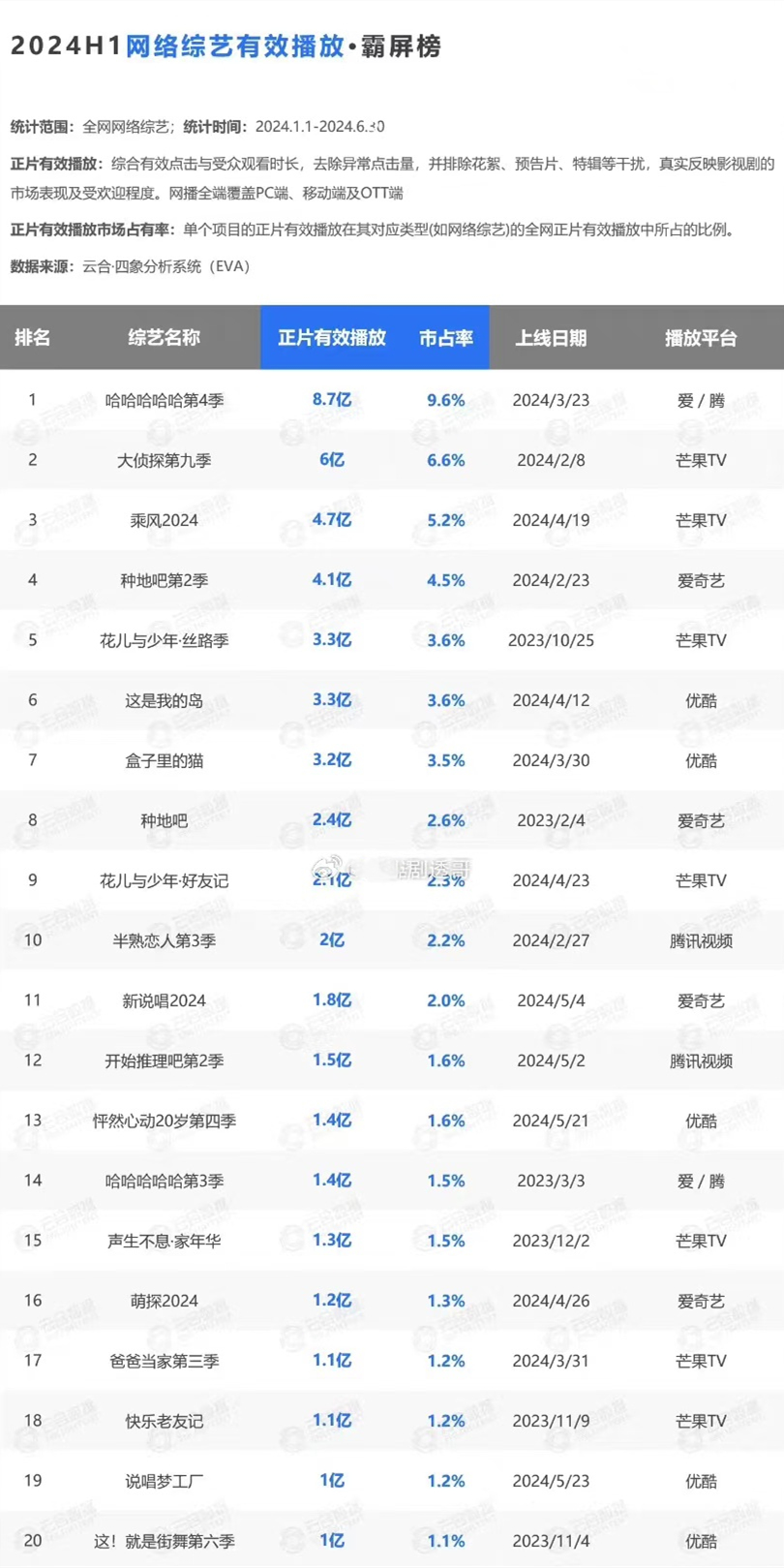 2024上半年综艺，《奔跑吧》没有杨颖仍称霸，《歌手》仅排第六