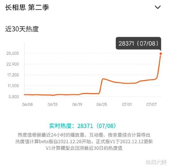 《长相思2》首播，热度追平赵丽颖《与凤行》，最大槽点出奇一致