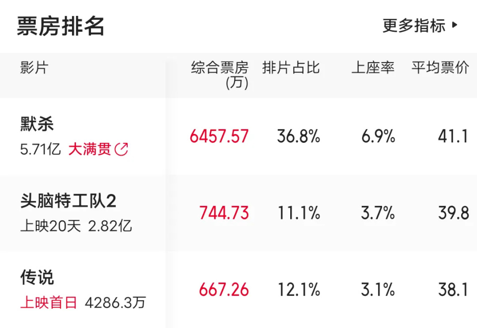 陈思诚都没想到，不用亲自出手的《默杀》就能把成龙新片干趴