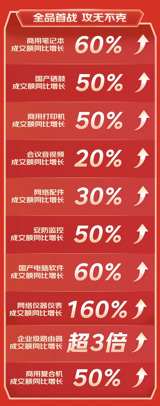 京东3C数码企业及商采618战报来袭 奔图品牌成交额同比增长60%