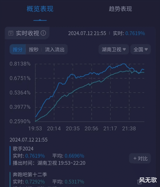 综艺巅峰对决：那英终夺冠，《歌手2024》压制《奔跑吧》精彩收官