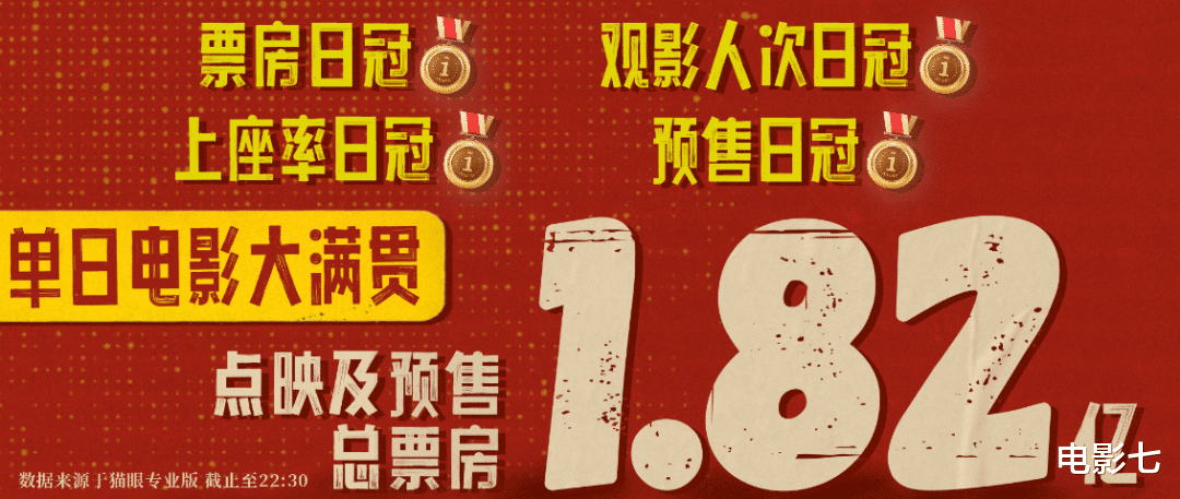 票房破2亿，连拿4个日冠，沈腾马丽这喜剧创造3个意外，后劲真大