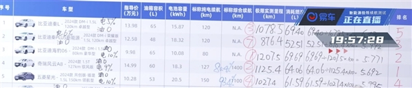 易车实测国产混动轿车续航：奇瑞夺冠，比亚迪紧随其后