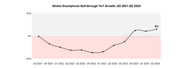 三星苹果小米领跑，2024年Q2全球智能手机销量出炉