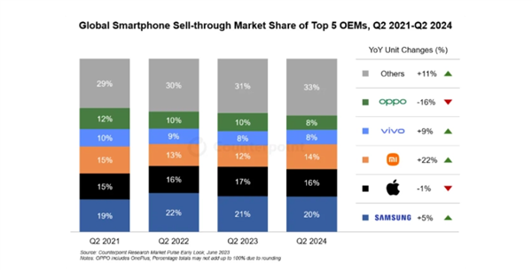 三星苹果小米领跑，2024年Q2全球智能手机销量出炉