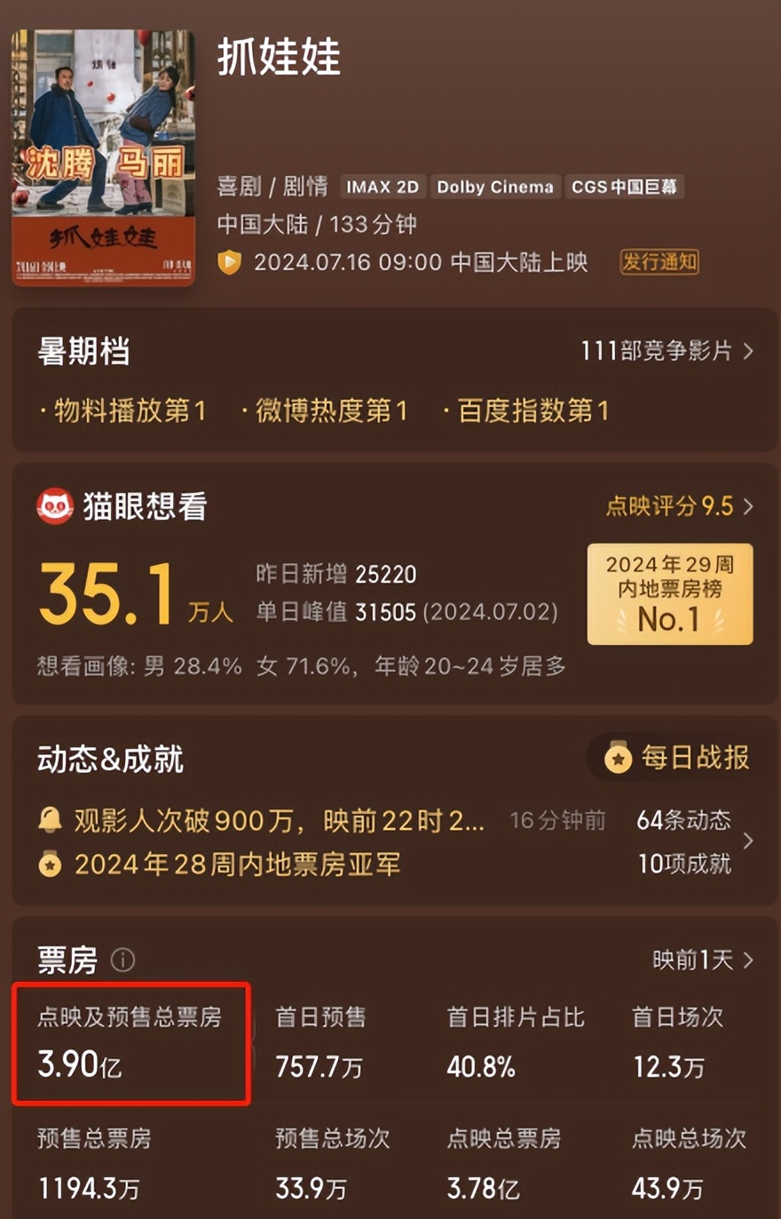 仅2天狂砍3.9亿！《抓娃娃》票房口碑齐飞，沈腾马丽不愧是票房福星