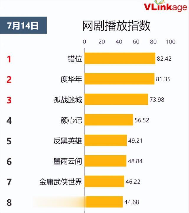 网剧播放指数：《错位》登顶，《度华年》位列第二！