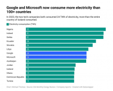 2023年耗电量惊人！谷歌微软竟超 100 多个国家