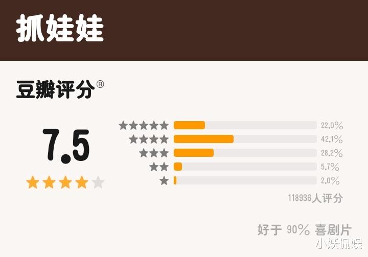 《抓娃娃》豆瓣评分出炉：11万多网友打分，22%的网友打了五星