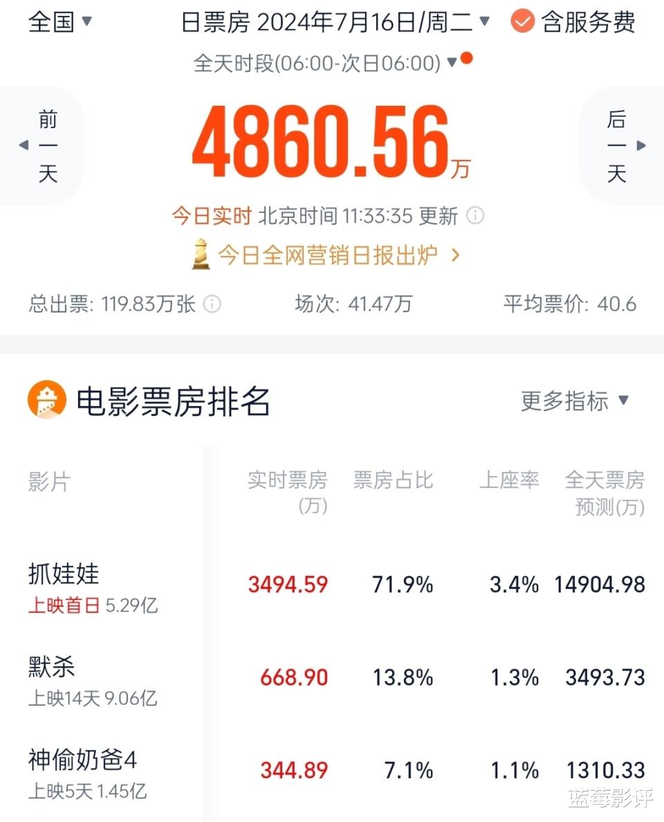 笑点大牙！日票房仅105万，这部耗资3亿的大片，被沈腾打懵了！