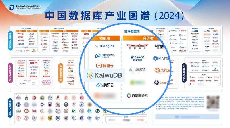 时序数据库领航者厂商！浪潮KaiwuDB 再度入选《中国数据库产业图谱》