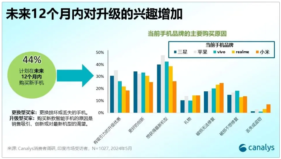 Canalys报告：印度智能机市场二季度微增，小米领跑