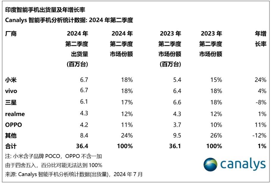 Canalys报告：印度智能机市场二季度微增，小米领跑