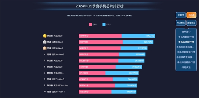 鲁大师2024年手机半年报：AI手机势头正猛，影像旗舰掌握市场话语权