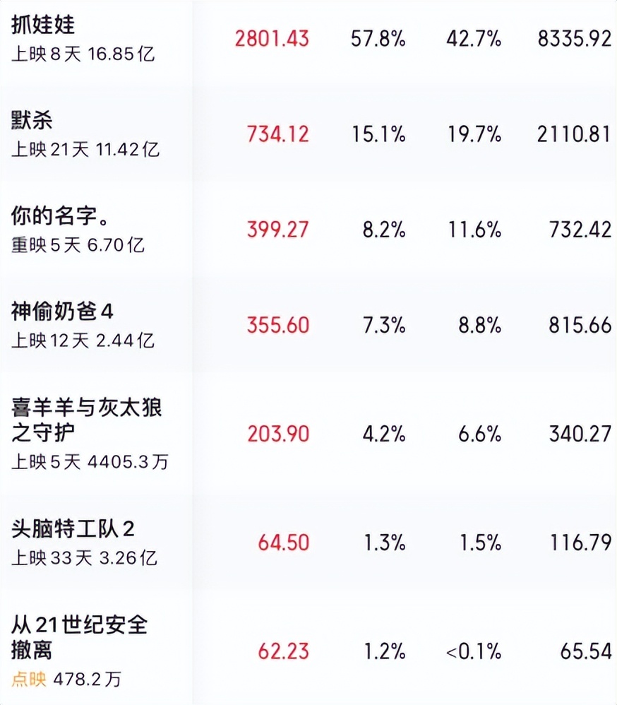 笑掉大牙！日票房仅199万，这部耗资11亿的大片，被沈腾马丽打蒙了