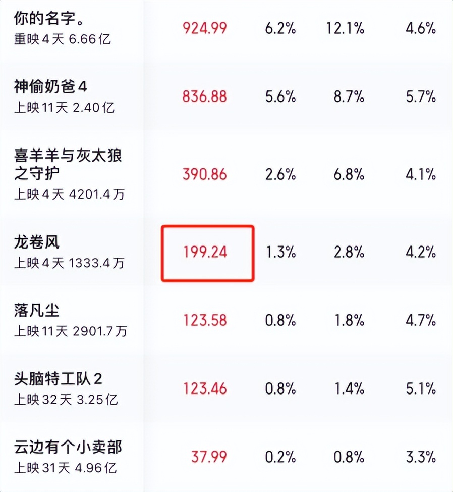 笑掉大牙！日票房仅199万，这部耗资11亿的大片，被沈腾马丽打蒙了