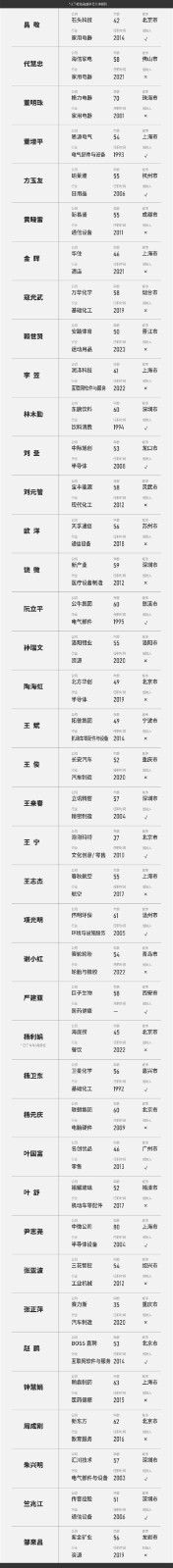 2024福布斯中国最佳CEO榜揭晓，雷军、董明珠、杨利娟等上榜