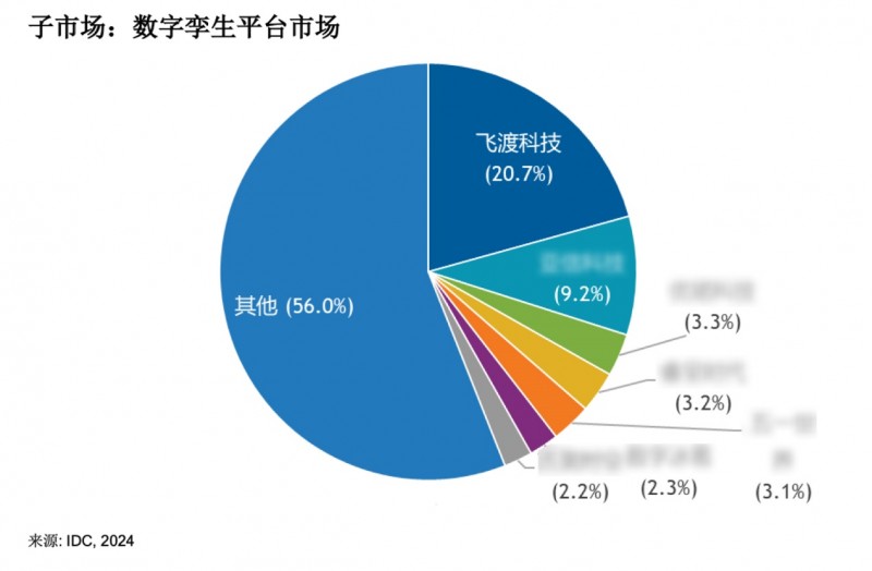 飞渡科技位列数字孪生平台市场份额第一，以20.7%的高占比领跑行业市场