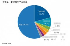 飞渡科技位列数字孪生平台市场份额第一，以20.7%的高占比领跑行业市场