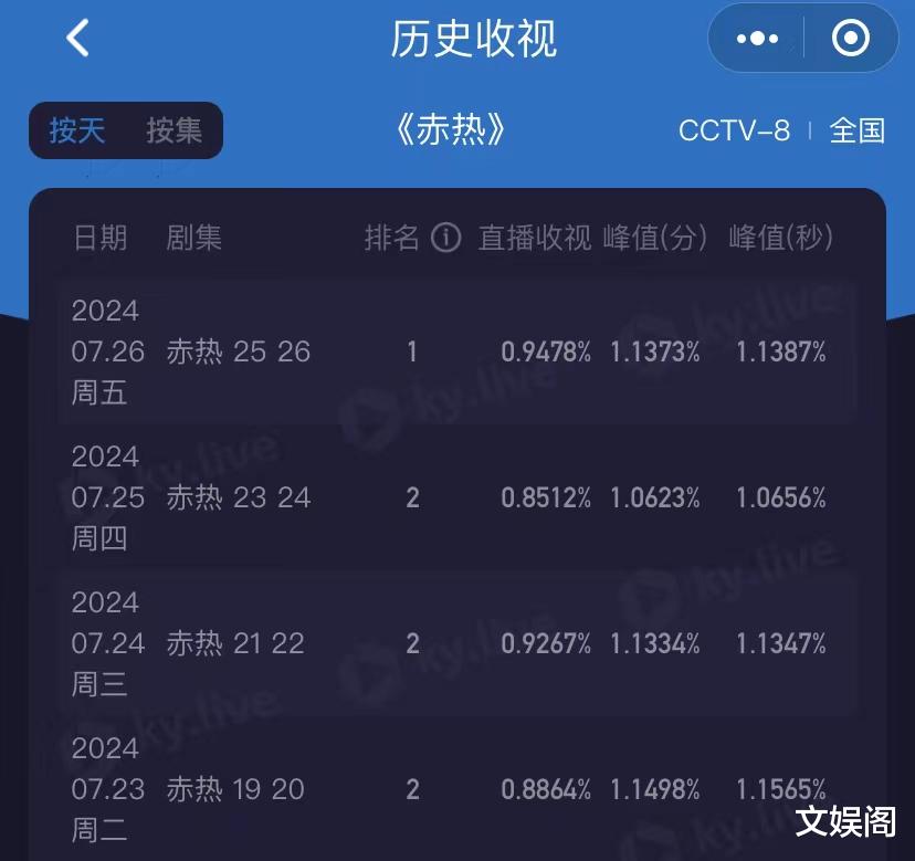 央八新剧连续4天收视率第2，全网却无热度，可惜了一众实力派