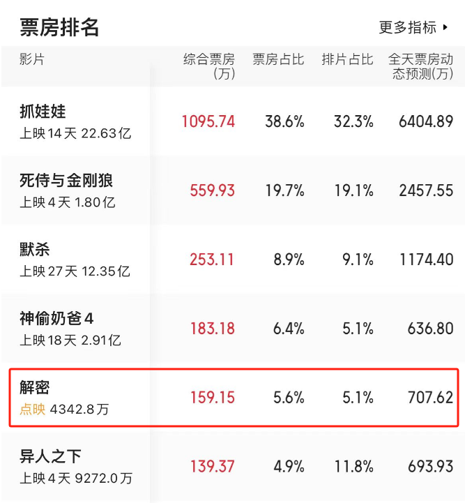 点映砍下4000万票房，几乎无差评，陈思诚新片的成功，打了多少烂片的脸