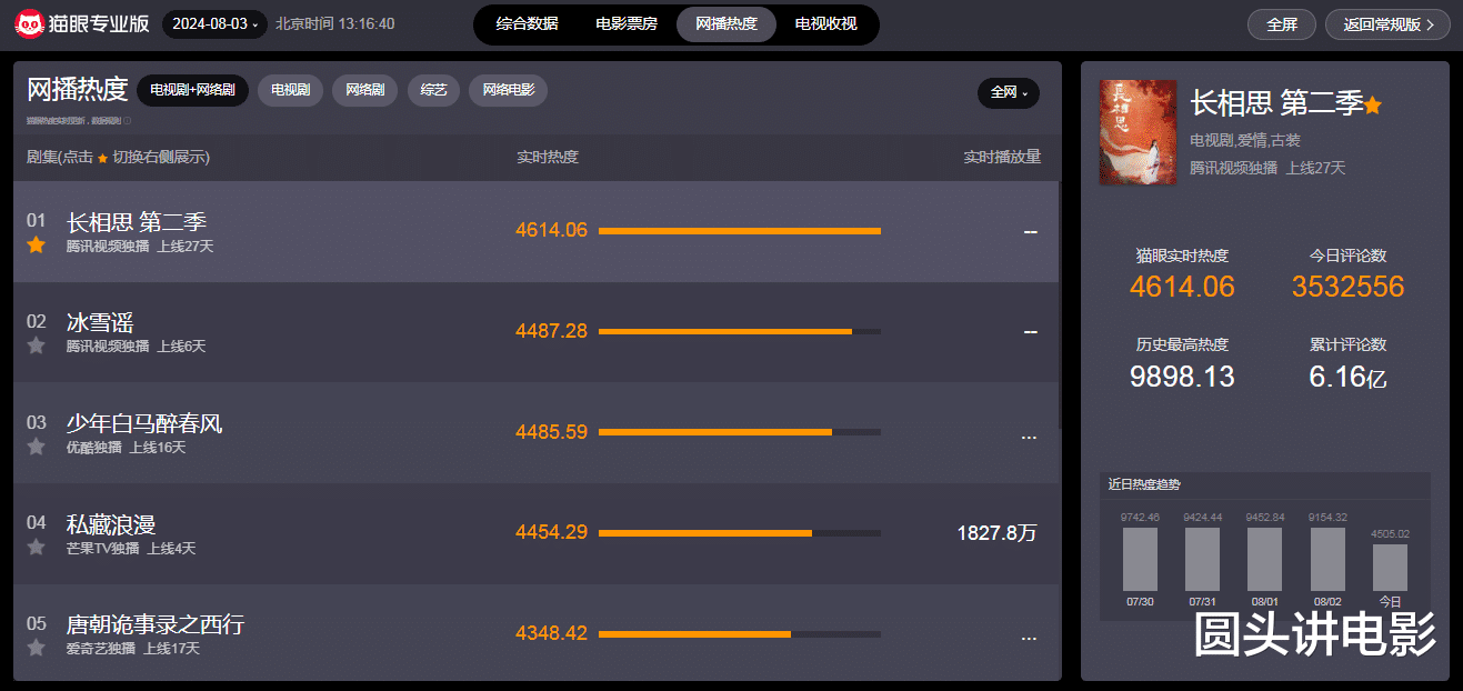 电视剧网播热度榜：《冰雪谣》跌至第二，你在追哪一部？