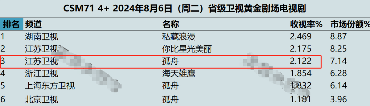 本以为是烂片，开播收视破2，张颂文又把谍战剧拍成了天花板级别