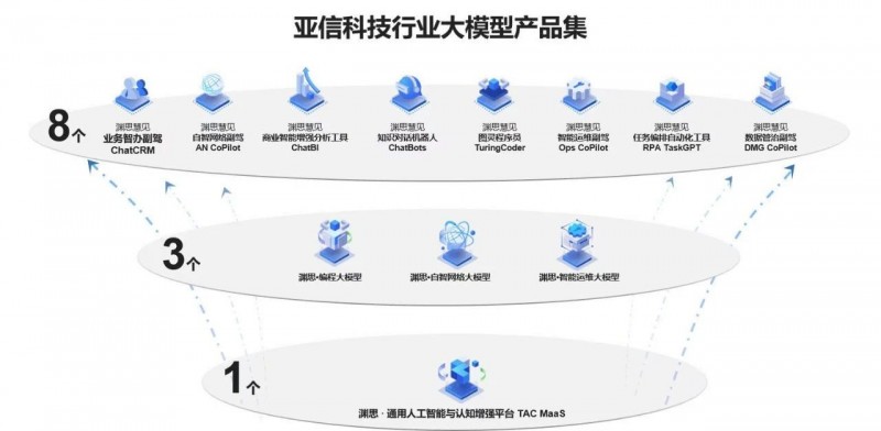 亚信科技入选Forrester“中国行业大模型MaaS平台主流供应商”