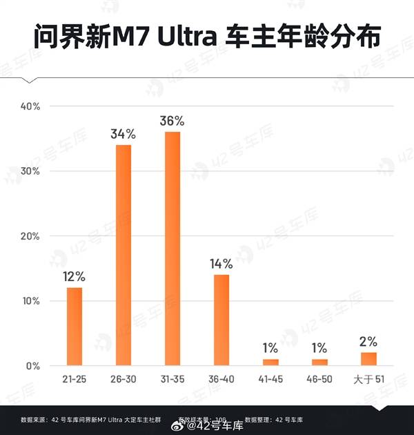 问界新M7 Ultra热销秘诀？华为智能驾驶成首选！