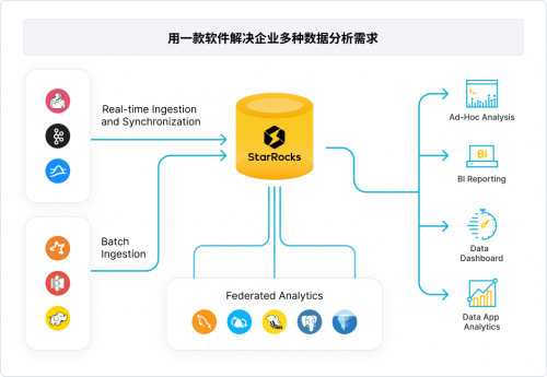 StarRocks 与 AWS 合作持续深入，为全球245个国家企业用户提供轻量化云服务