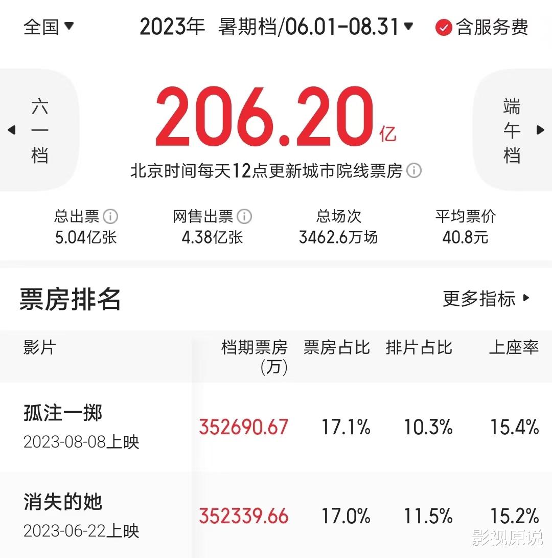 今年暑期档即将惨淡收场，肖战的武侠片《射雕》挑起大梁