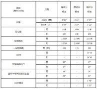 惠州市2024年中考体育项目评分标准有调整