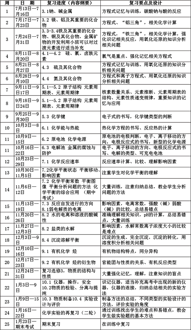 高三化学一轮复习计划及复习策略