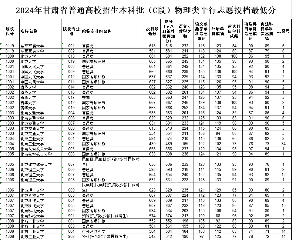 甘肃2024年高考本科批（C段）投档线一览表（2025年参考）