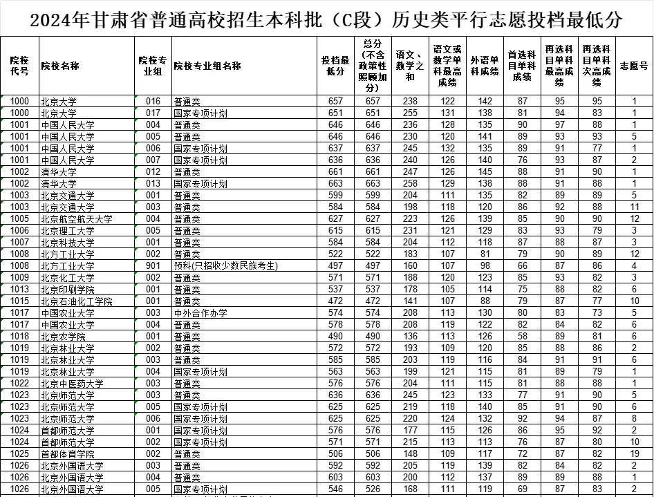 甘肃2024年高考本科批（C段）投档线一览表（2025年参考）