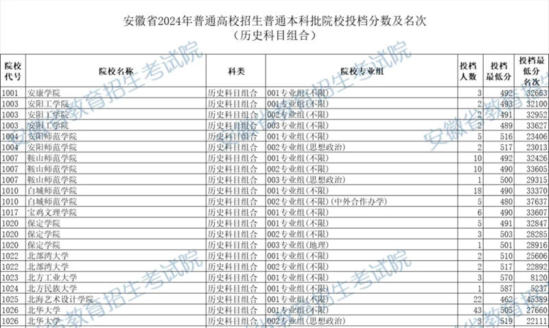 安徽2024年高考本科批投档线一览表（2025年参考）